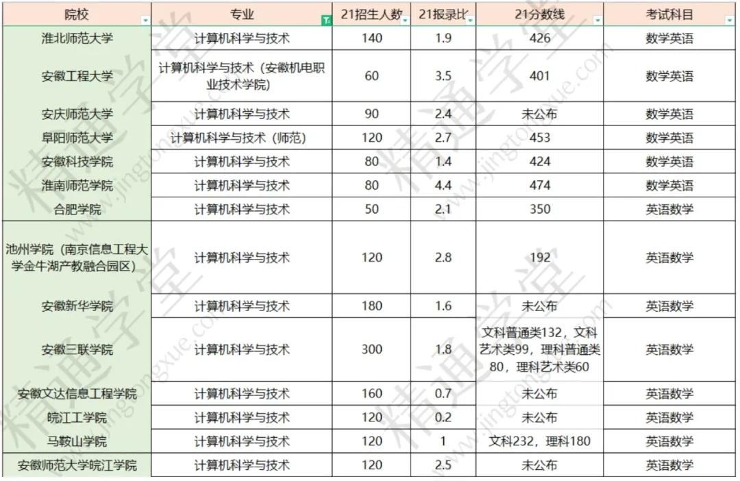 安徽专升本录取分数线安徽专升本录取分数线解析