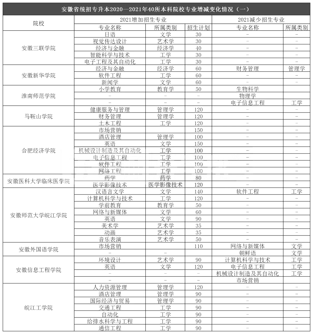 安徽专升本的学校名单安徽专升本学校名单及其特色