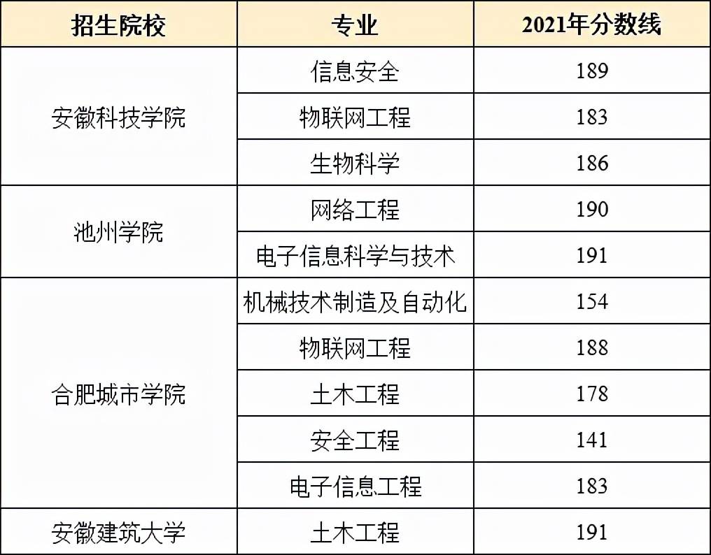 安徽专升本条件安徽专升本条件详解