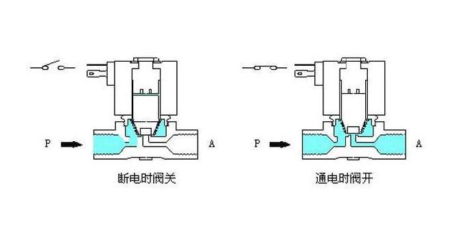 电磁阀保持电磁阀保持在工业控制中的重要性及应用